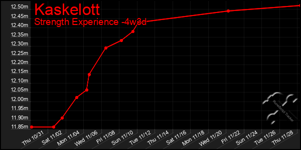 Last 31 Days Graph of Kaskelott