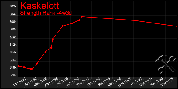 Last 31 Days Graph of Kaskelott