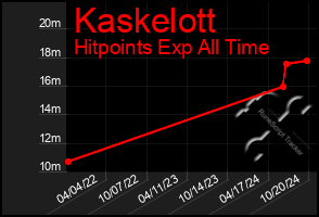 Total Graph of Kaskelott