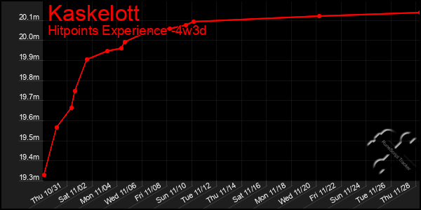 Last 31 Days Graph of Kaskelott