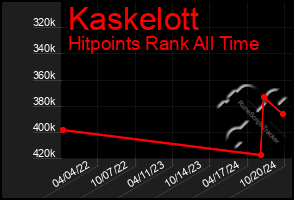 Total Graph of Kaskelott