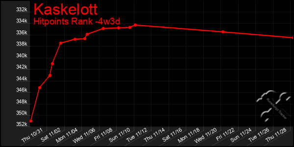 Last 31 Days Graph of Kaskelott