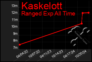 Total Graph of Kaskelott