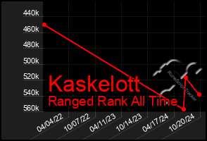 Total Graph of Kaskelott