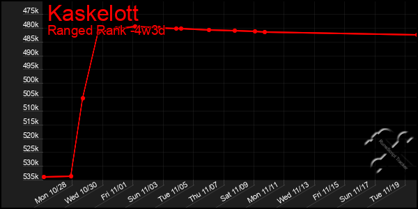 Last 31 Days Graph of Kaskelott