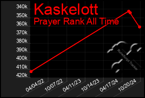 Total Graph of Kaskelott