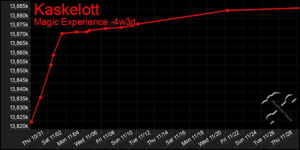 Last 31 Days Graph of Kaskelott