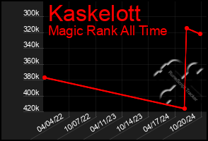 Total Graph of Kaskelott