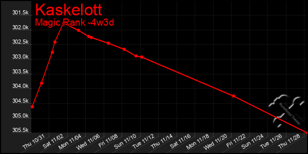 Last 31 Days Graph of Kaskelott