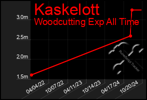 Total Graph of Kaskelott