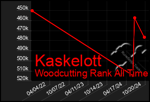 Total Graph of Kaskelott