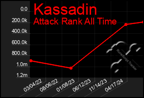 Total Graph of Kassadin