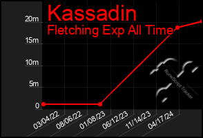 Total Graph of Kassadin
