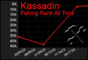 Total Graph of Kassadin