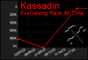 Total Graph of Kassadin