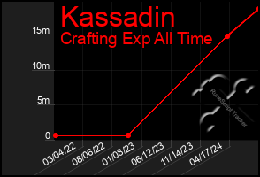 Total Graph of Kassadin