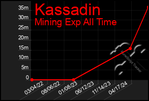Total Graph of Kassadin