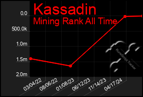 Total Graph of Kassadin