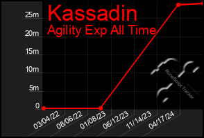 Total Graph of Kassadin