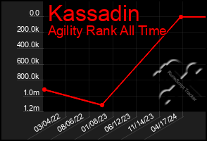 Total Graph of Kassadin