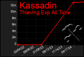 Total Graph of Kassadin
