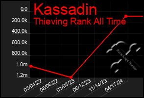 Total Graph of Kassadin
