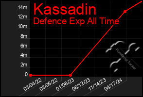 Total Graph of Kassadin