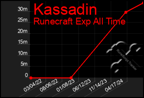 Total Graph of Kassadin