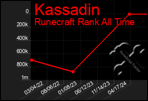 Total Graph of Kassadin