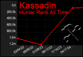 Total Graph of Kassadin