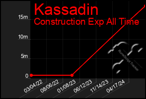 Total Graph of Kassadin