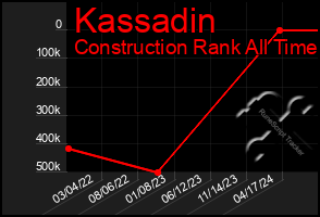 Total Graph of Kassadin