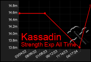Total Graph of Kassadin