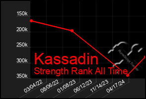 Total Graph of Kassadin