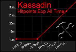 Total Graph of Kassadin