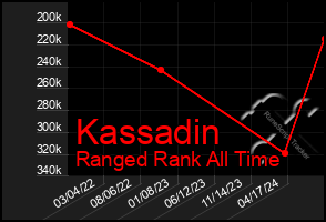 Total Graph of Kassadin