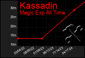 Total Graph of Kassadin
