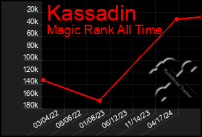 Total Graph of Kassadin