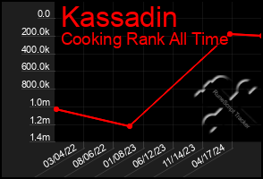 Total Graph of Kassadin