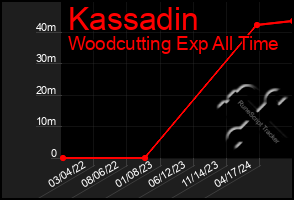 Total Graph of Kassadin