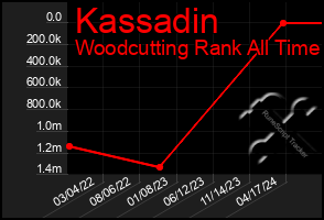 Total Graph of Kassadin