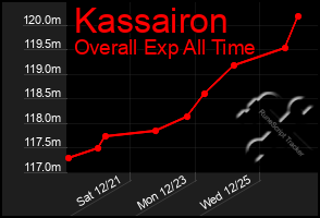 Total Graph of Kassairon