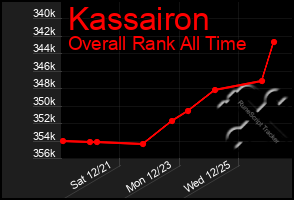 Total Graph of Kassairon