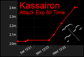 Total Graph of Kassairon