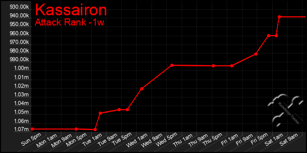 Last 7 Days Graph of Kassairon