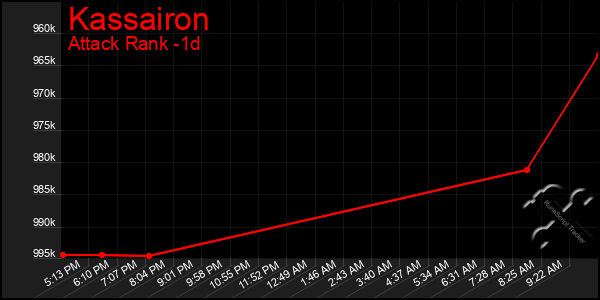 Last 24 Hours Graph of Kassairon