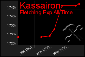 Total Graph of Kassairon