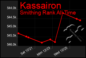 Total Graph of Kassairon