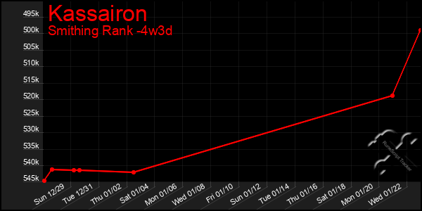 Last 31 Days Graph of Kassairon