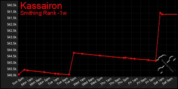 Last 7 Days Graph of Kassairon